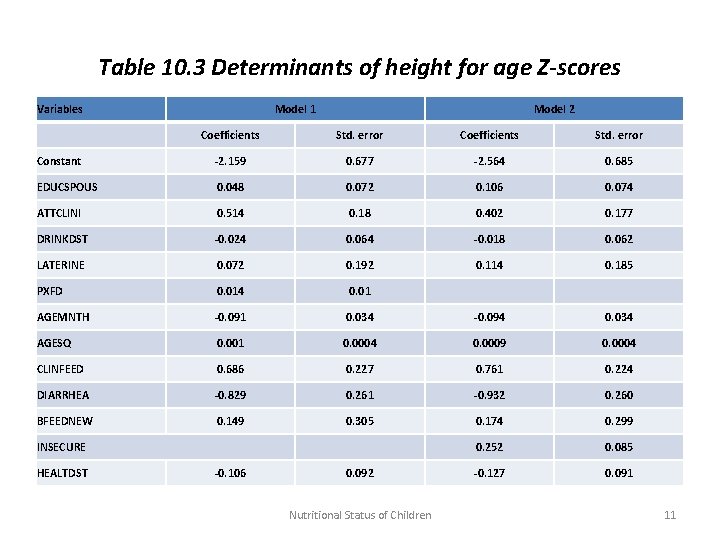 Table 10. 3 Determinants of height for age Z-scores Variables Model 1 Model 2