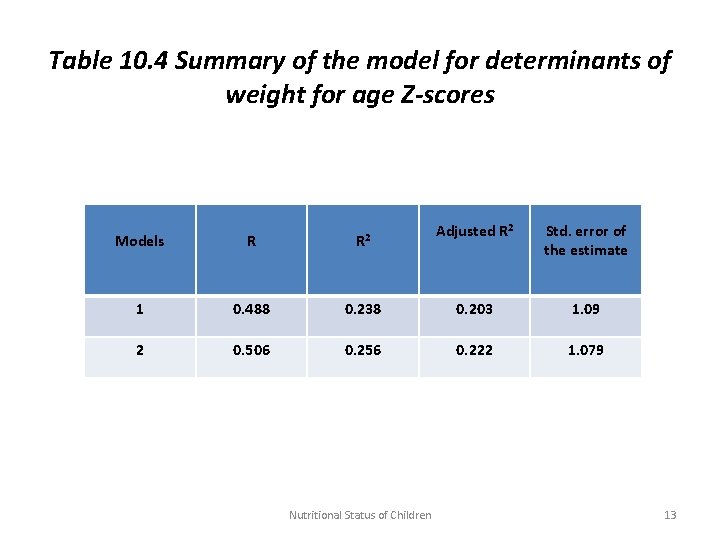 Table 10. 4 Summary of the model for determinants of weight for age Z-scores