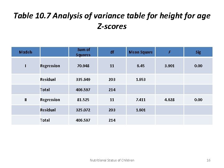 Table 10. 7 Analysis of variance table for height for age Z-scores Sum of