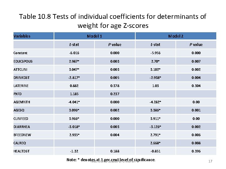 Table 10. 8 Tests of individual coefficients for determinants of weight for age Z-scores