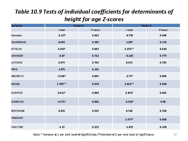 Table 10. 9 Tests of individual coefficients for determinants of height for age Z-scores