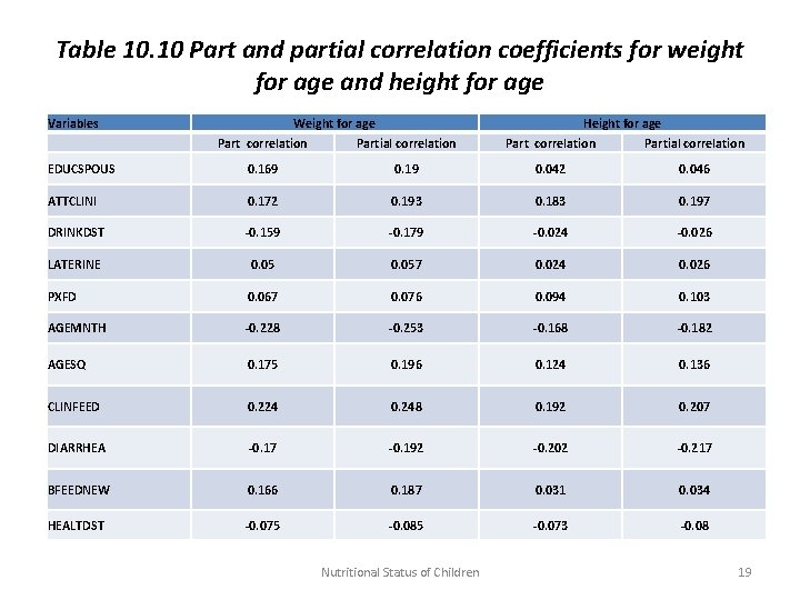 Table 10. 10 Part and partial correlation coefficients for weight for age and height