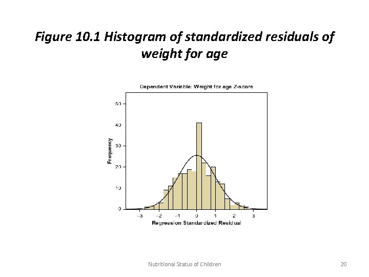 Figure 10. 1 Histogram of standardized residuals of weight for age Nutritional Status of