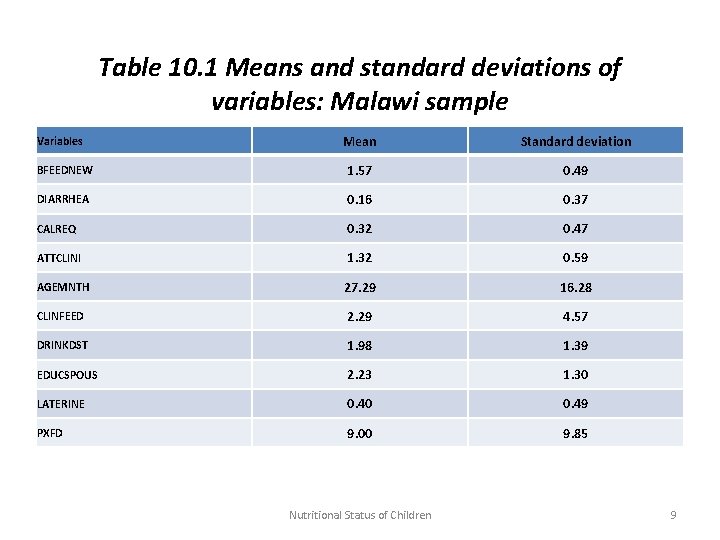 Table 10. 1 Means and standard deviations of variables: Malawi sample Mean Standard deviation