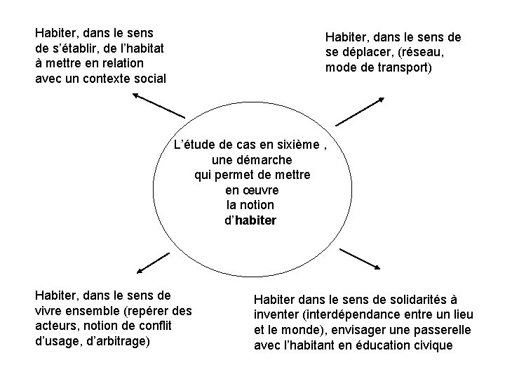 Habiter, dans le sens de s’établir, de l’habitat à mettre en relation avec un