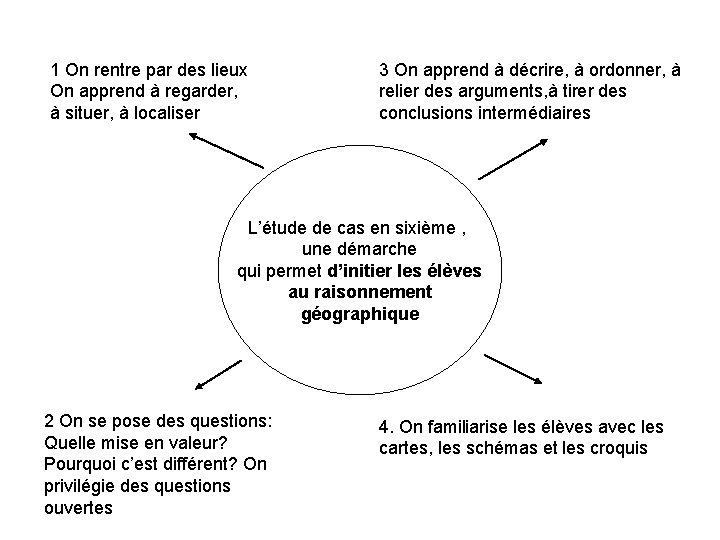 1 On rentre par des lieux On apprend à regarder, à situer, à localiser