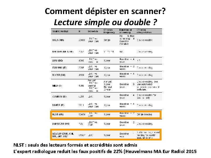 Comment dépister en scanner? Lecture simple ou double ? NLST : seuls des lecteurs