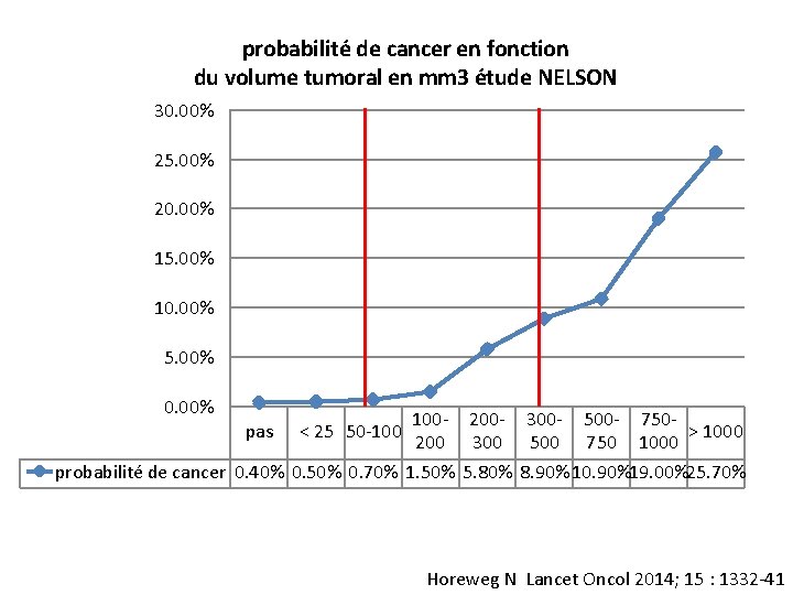probabilité de cancer en fonction du volume tumoral en mm 3 étude NELSON 30.