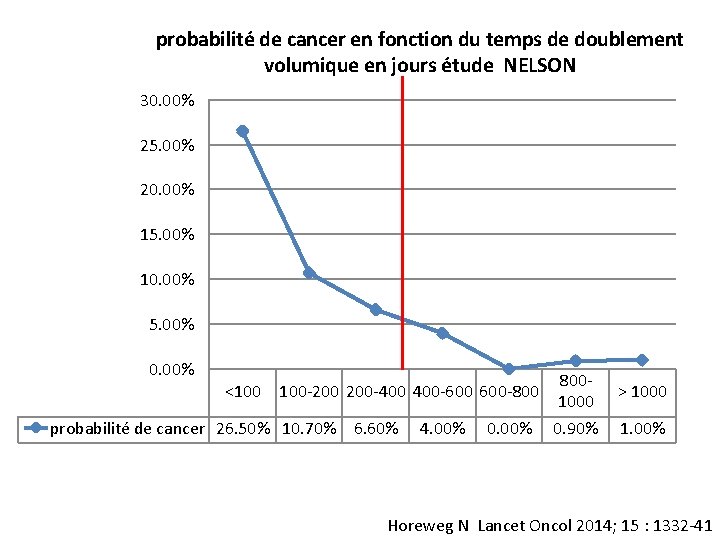 probabilité de cancer en fonction du temps de doublement volumique en jours étude NELSON