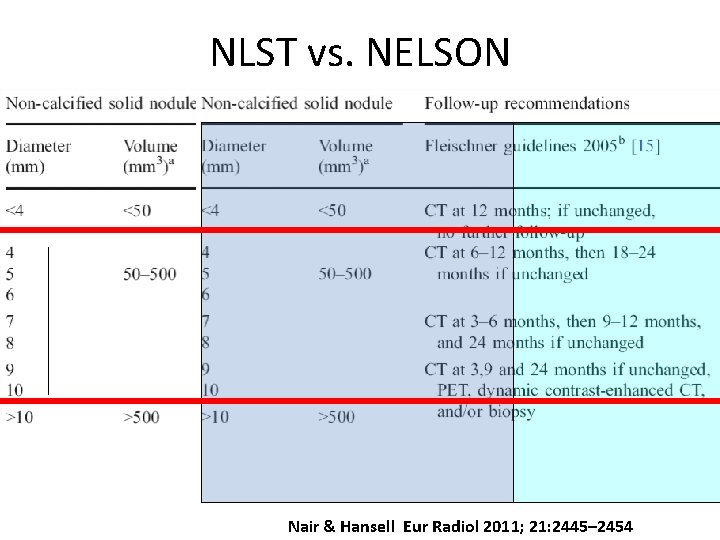 NLST vs. NELSON Nair & Hansell Eur Radiol 2011; 21: 2445– 2454 