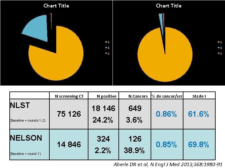 Chart Title N screening CT NLST (Baseline + rounds 1 -2) NELSON (Baseline +