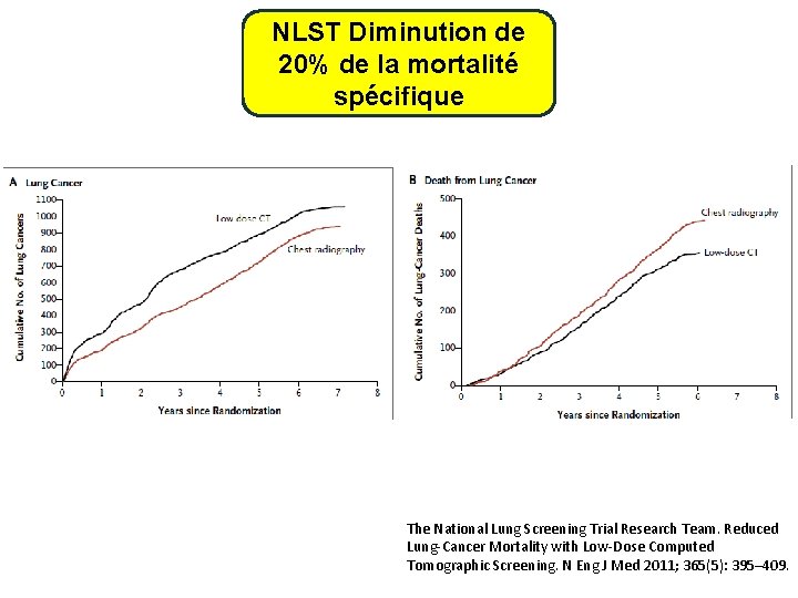 NLST Diminution de 20% de la mortalité spécifique The National Lung Screening Trial Research