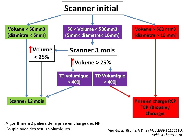 Scanner initial Volume < 50 mm 3 (diamètre < 5 mm) Volume < 25%