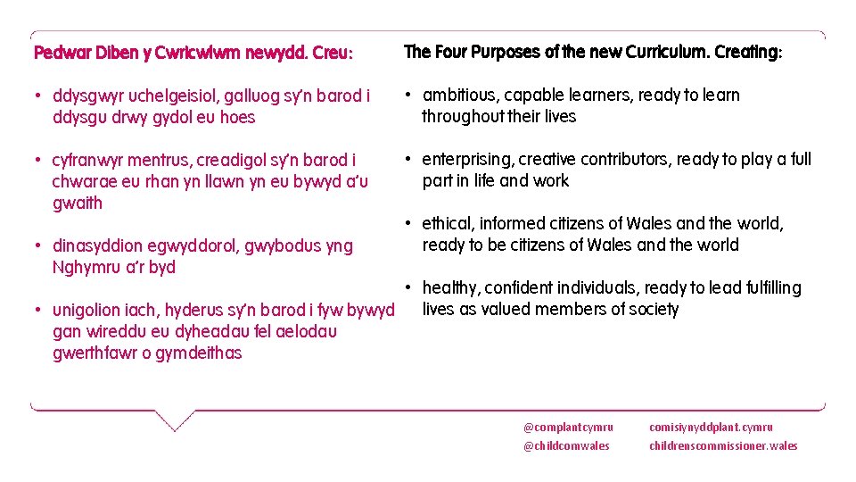 Pedwar Diben y Cwricwlwm newydd. Creu: The Four Purposes of the new Curriculum. Creating: