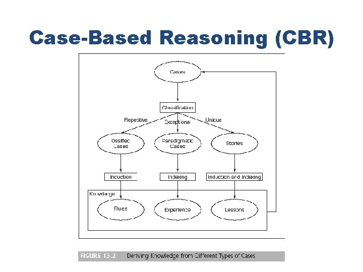 Case-Based Reasoning (CBR) 