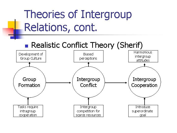 Theories of Intergroup Relations, cont. n Realistic Conflict Theory (Sherif) Development of Group Culture