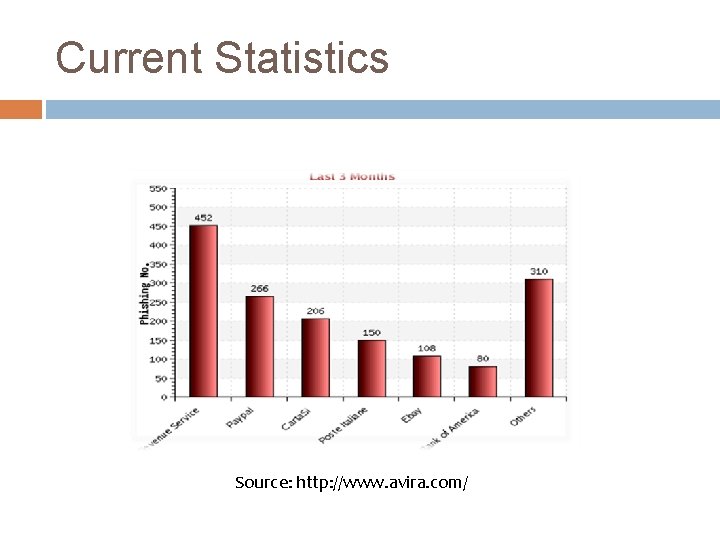 Current Statistics Source: http: //www. avira. com/ 