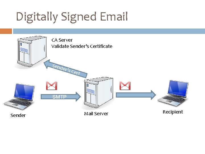 Digitally Signed Email CA Server Validate Sender’s Certificate Send er’s C ert SMTP Sender