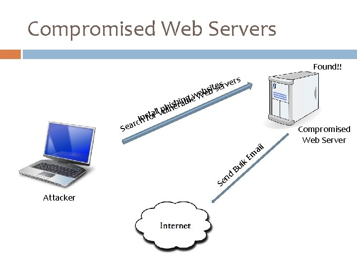 Compromised Web Servers Found!! rs e s v r e sbit se b e