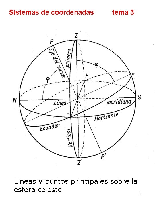 Sistemas de coordenadas tema 3 Lineas y puntos principales sobre la esfera celeste 1