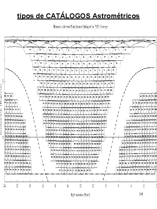 tipos de CATÁLOGOS Astrométricos ABSOLUTOS: coordenadas obtenidas directamente por observación RELATIVOS: coordenadas obtenidas a