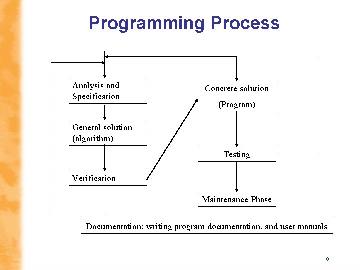 Programming Process Analysis and Specification Concrete solution (Program) General solution (algorithm) Testing Verification Maintenance