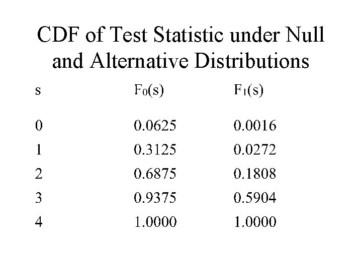 CDF of Test Statistic under Null and Alternative Distributions 