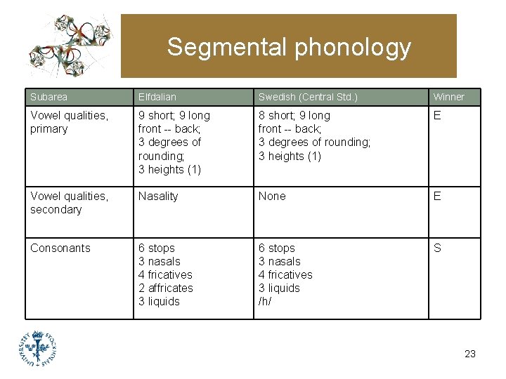 Segmental phonology Subarea Elfdalian Swedish (Central Std. ) Winner Vowel qualities, primary 9 short; Segmental phonology Subarea Elfdalian Swedish (Central Std. ) Winner Vowel qualities, primary 9 short;