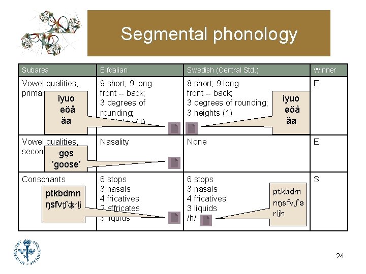 Segmental phonology Subarea Elfdalian Swedish (Central Std. ) Winner Vowel qualities, primary 9 short; Segmental phonology Subarea Elfdalian Swedish (Central Std. ) Winner Vowel qualities, primary 9 short;