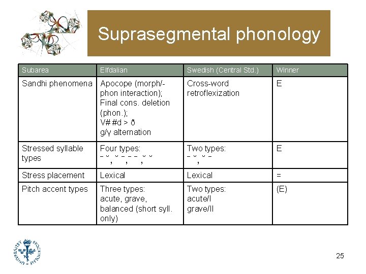 Suprasegmental phonology Subarea Elfdalian Swedish (Central Std. ) Winner Sandhi phenomena Apocope (morph/phon interaction); Suprasegmental phonology Subarea Elfdalian Swedish (Central Std. ) Winner Sandhi phenomena Apocope (morph/phon interaction);
