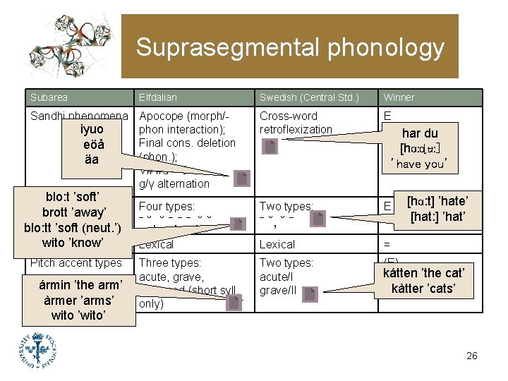 Suprasegmental phonology Subarea Swedish (Central Std. ) Winner Sandhi phenomena Apocope (morph/iyuo phon interaction); Suprasegmental phonology Subarea Swedish (Central Std. ) Winner Sandhi phenomena Apocope (morph/iyuo phon interaction);