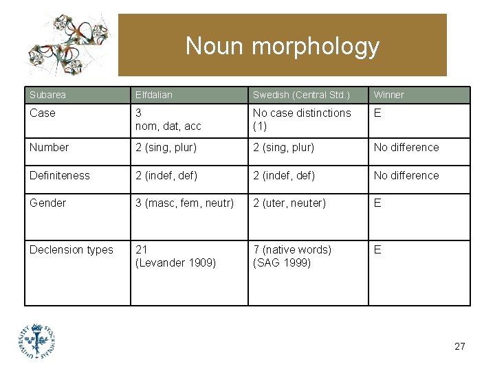 Noun morphology Subarea Elfdalian Swedish (Central Std. ) Winner Case 3 nom, dat, acc Noun morphology Subarea Elfdalian Swedish (Central Std. ) Winner Case 3 nom, dat, acc
