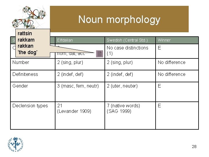 Noun morphology rattsin rakkam Subarea rakkan Case ’the dog’ Elfdalian Swedish (Central Std. ) Noun morphology rattsin rakkam Subarea rakkan Case ’the dog’ Elfdalian Swedish (Central Std. )