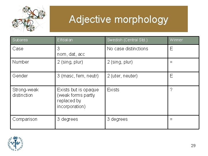 Adjective morphology Subarea Elfdalian Swedish (Central Std. ) Winner Case 3 nom, dat, acc Adjective morphology Subarea Elfdalian Swedish (Central Std. ) Winner Case 3 nom, dat, acc