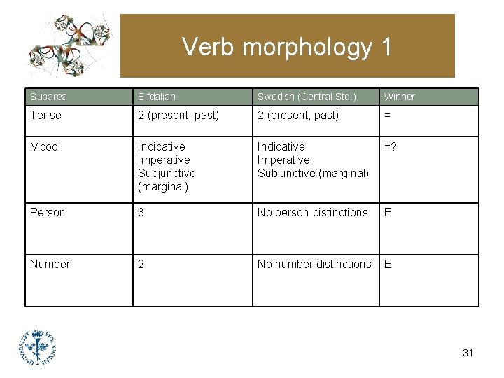 Verb morphology 1 Subarea Elfdalian Swedish (Central Std. ) Winner Tense 2 (present, past) Verb morphology 1 Subarea Elfdalian Swedish (Central Std. ) Winner Tense 2 (present, past)