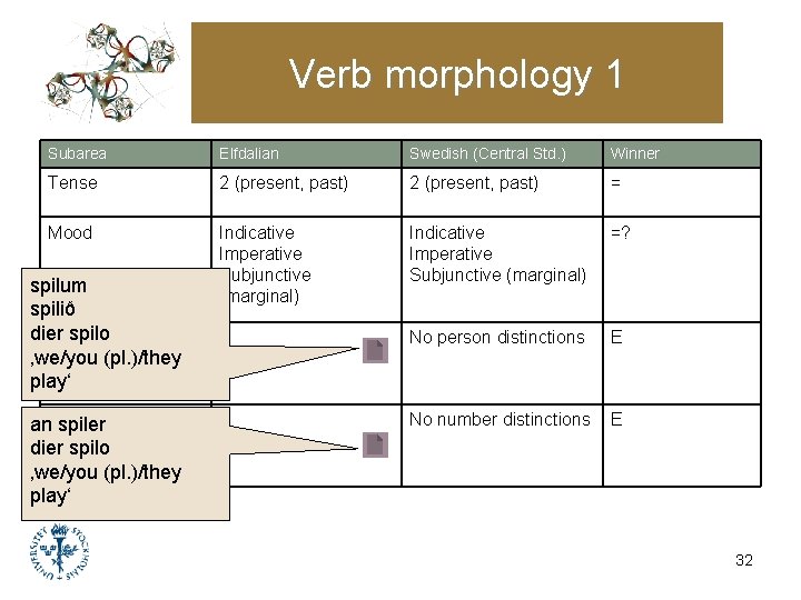 Verb morphology 1 Subarea Elfdalian Swedish (Central Std. ) Winner Tense 2 (present, past) Verb morphology 1 Subarea Elfdalian Swedish (Central Std. ) Winner Tense 2 (present, past)