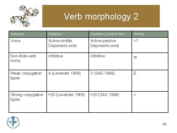 Verb morphology 2 Subarea Elfdalian Swedish (Central Std. ) Winner Voice Active-middle Deponents exist Verb morphology 2 Subarea Elfdalian Swedish (Central Std. ) Winner Voice Active-middle Deponents exist