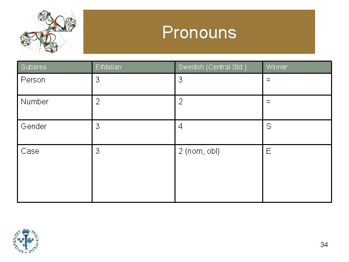 Pronouns Subarea Elfdalian Swedish (Central Std. ) Winner Person 3 3 = Number 2 Pronouns Subarea Elfdalian Swedish (Central Std. ) Winner Person 3 3 = Number 2