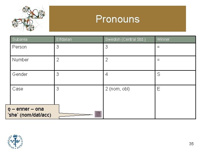 Pronouns Subarea Elfdalian Swedish (Central Std. ) Winner Person 3 3 = Number 2 Pronouns Subarea Elfdalian Swedish (Central Std. ) Winner Person 3 3 = Number 2