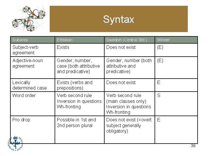 Syntax Subarea Elfdalian Swedish (Central Std. ) Winner Subject-verb agreement Exists Does not exist Syntax Subarea Elfdalian Swedish (Central Std. ) Winner Subject-verb agreement Exists Does not exist