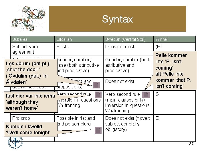 Syntax Subarea Elfdalian Swedish (Central Std. ) Winner Subject-verb agreement Exists Does not exist Syntax Subarea Elfdalian Swedish (Central Std. ) Winner Subject-verb agreement Exists Does not exist
