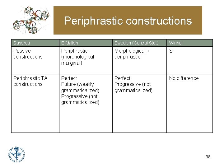 Periphrastic constructions Subarea Elfdalian Swedish (Central Std. ) Winner Passive constructions Periphrastic (morphological marginal) Periphrastic constructions Subarea Elfdalian Swedish (Central Std. ) Winner Passive constructions Periphrastic (morphological marginal)