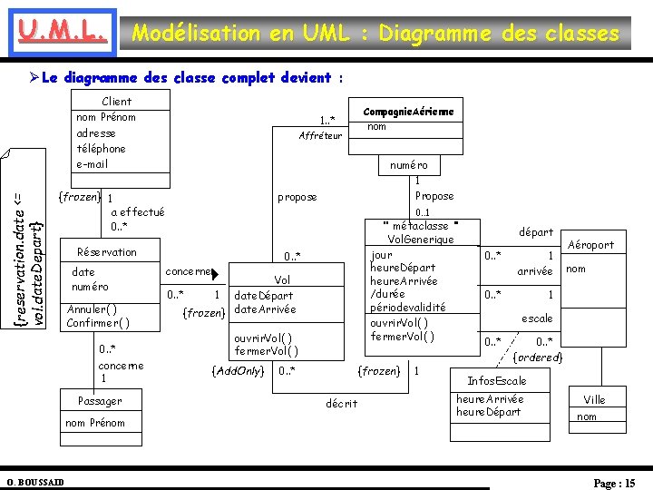 U. M. L. Modélisation en UML : Diagramme des classes Ø Le diagramme des