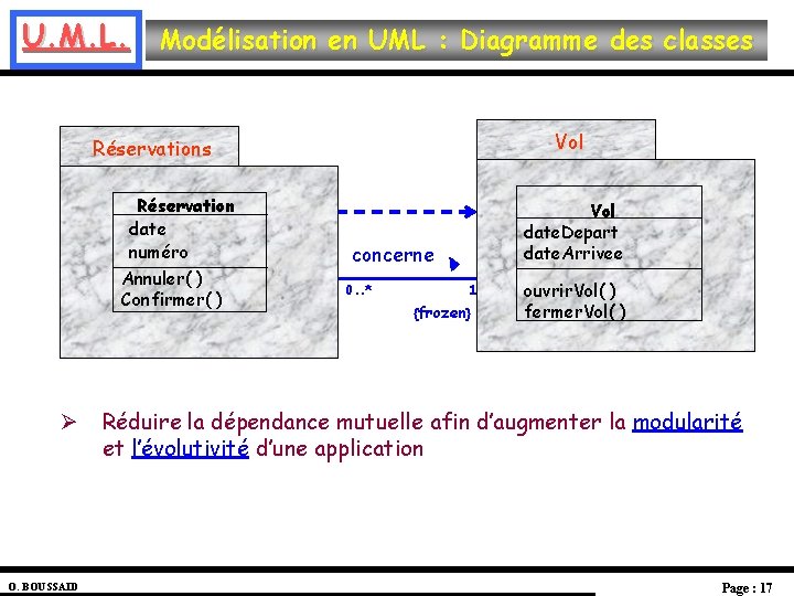 U. M. L. Modélisation en UML : Diagramme des classes Vol Réservations Réservation date