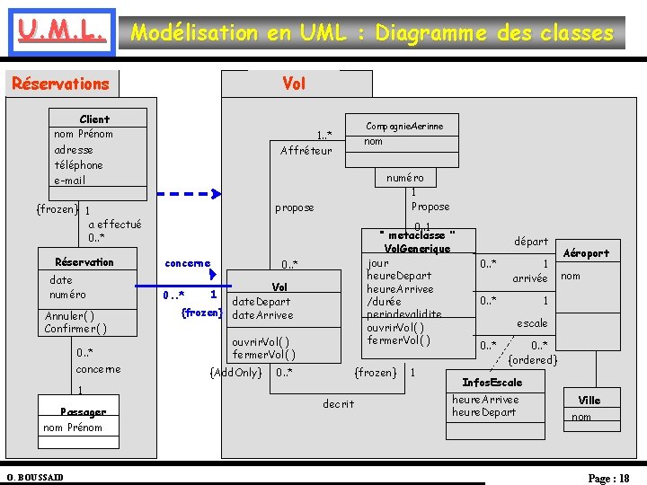 U. M. L. Modélisation en UML : Diagramme des classes Réservations Vol Client nom