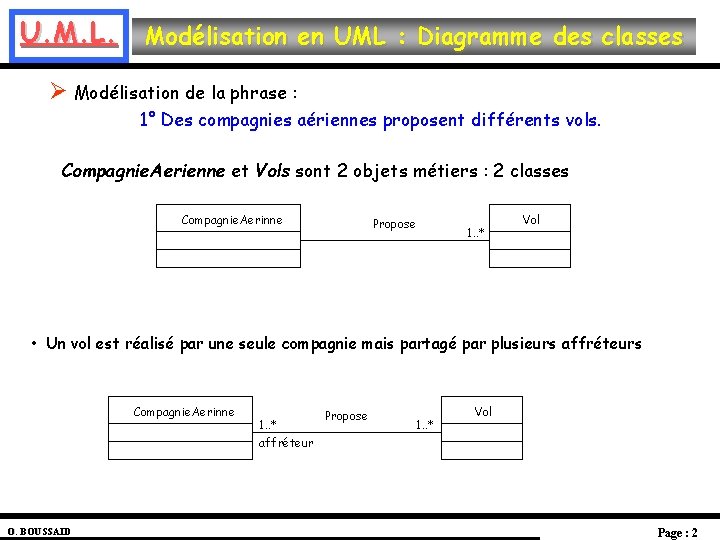 U. M. L. Modélisation en UML : Diagramme des classes Ø Modélisation de la