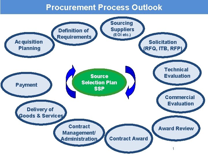 Procurement Process Outlook Acquisition Planning Definition of Requirements Sourcing Suppliers (EOI etc. ) Solicitation