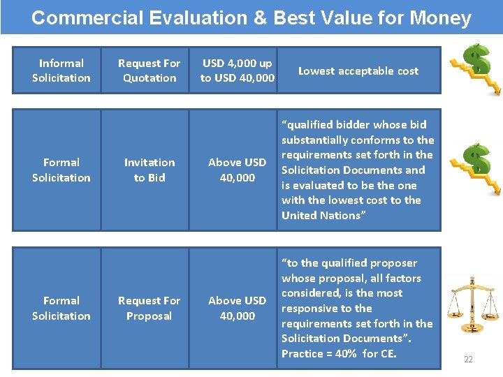 Commercial Evaluation & Best Value for Money Informal Solicitation Formal Solicitation Request For Quotation