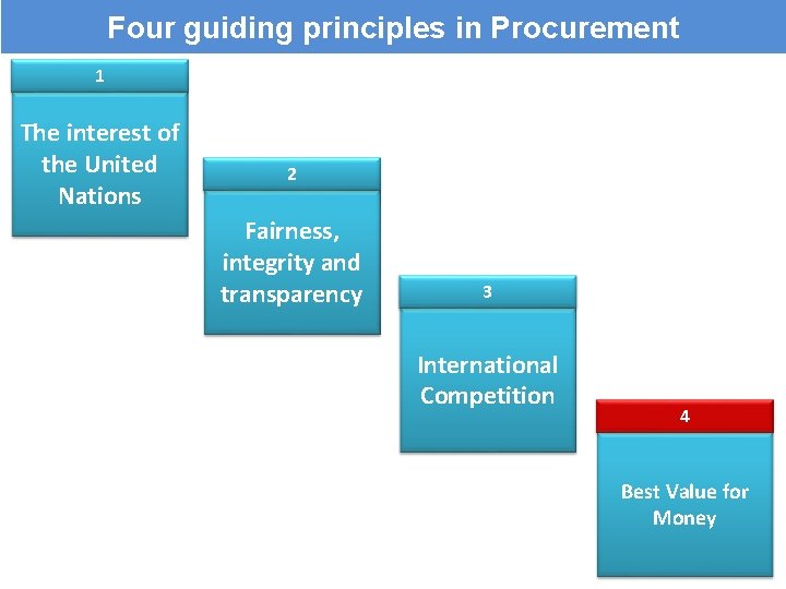 Four guiding principles in Procurement 1 The interest of the United Nations 2 Fairness,