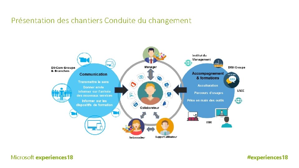 Présentation des chantiers Conduite du changement Microsoft experiences 18 #experiences 18 